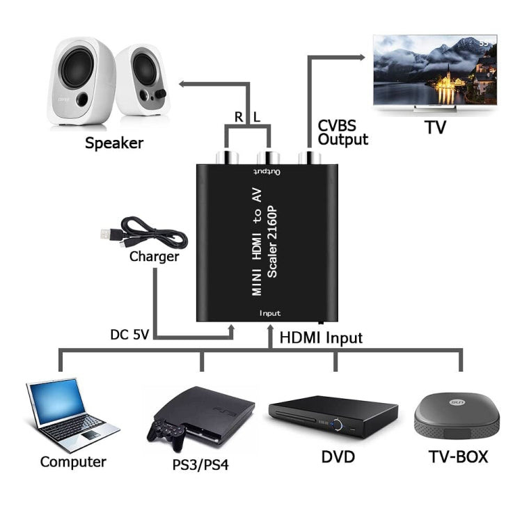 Convertisseur de signal vidéo composite mini HDMI vers AV/CVBS, Mini HDMI to AV / CVBS