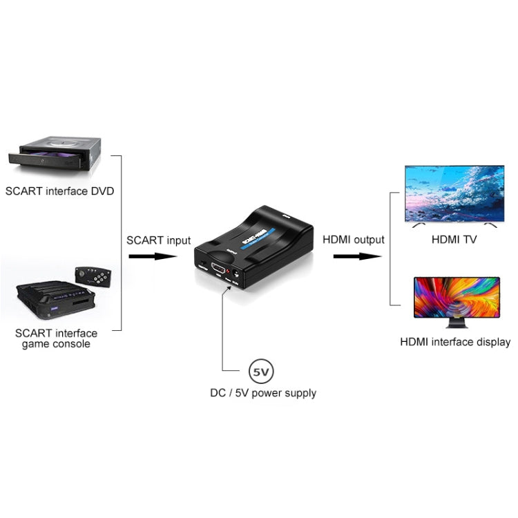 Convertisseur Péritel vers HDMI HD 1080P pour Gaming PC