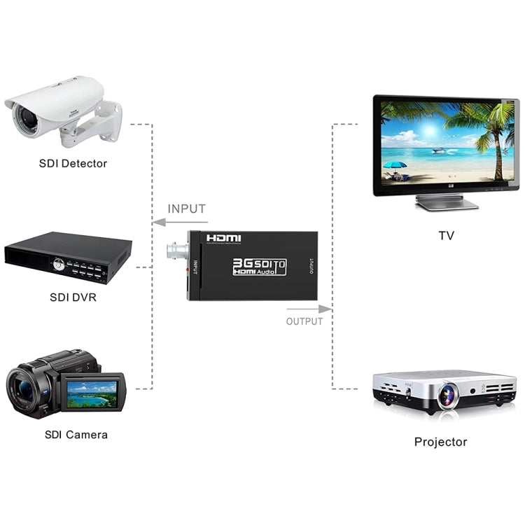 Convertisseur vidéo SDI vers HDMI pour gaming et PC