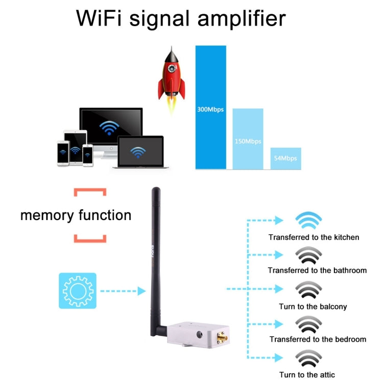 Répéteur WiFi 5,8 GHz Sunhans SH58Gi2000 pour Gaming