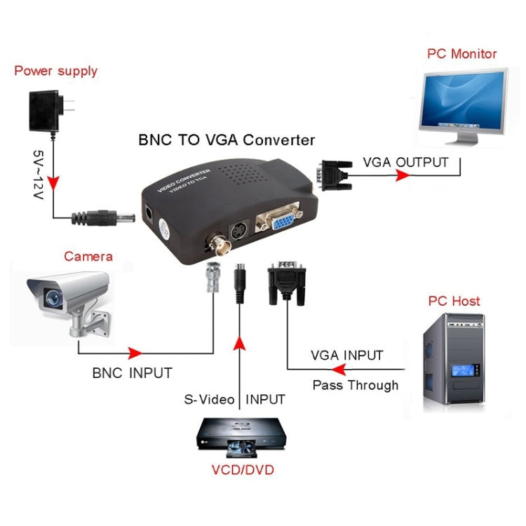 Convertisseur vidéo BNC/S-Vidéo vers VGA pour PC Gaming
