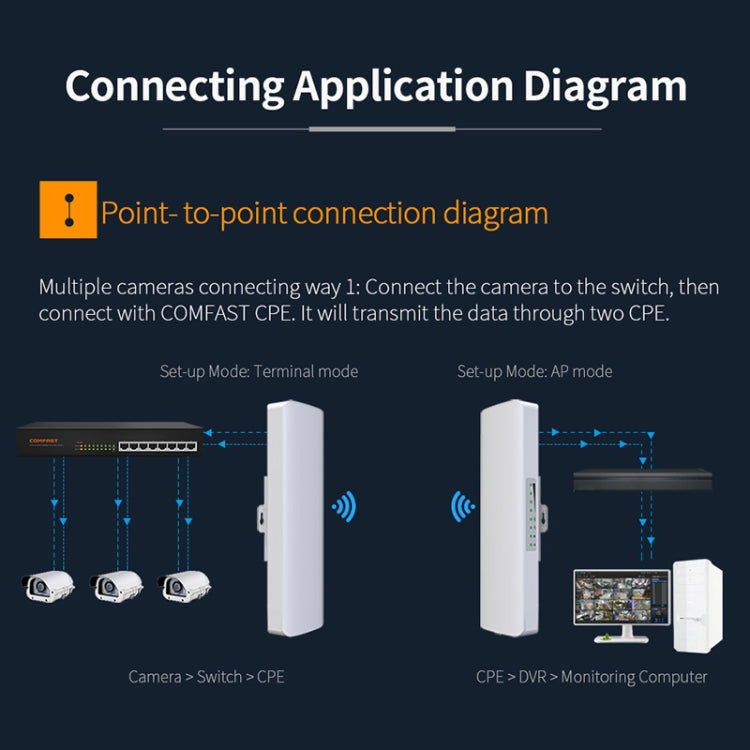 Pont réseau sans fil COMFAST CF-E312A pour gaming 5,8 GHz