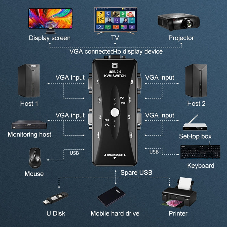 KVM VGA Switch 4 Ports avec USB pour PC et Gaming