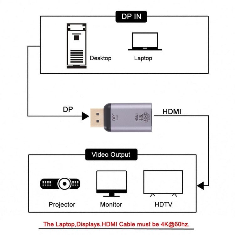 Adaptateur HDMI vers DisplayPort 4K 60Hz pour PC Gaming