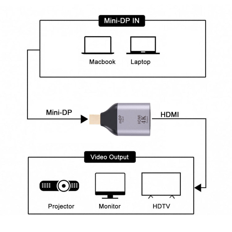 Adaptateur HDMI vers Mini DisplayPort 4K 30Hz pour PC Gaming
