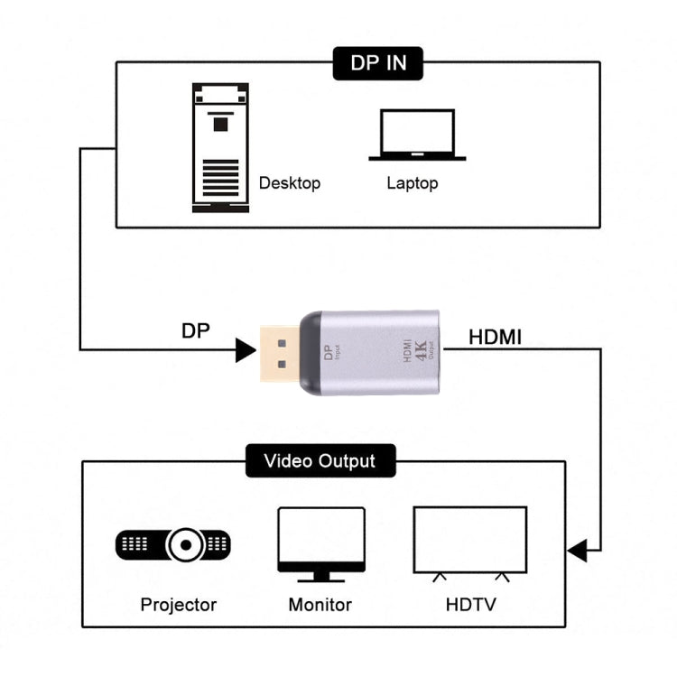 4K 30Hz HDMI to DisplayPort Adapter for Gaming PC