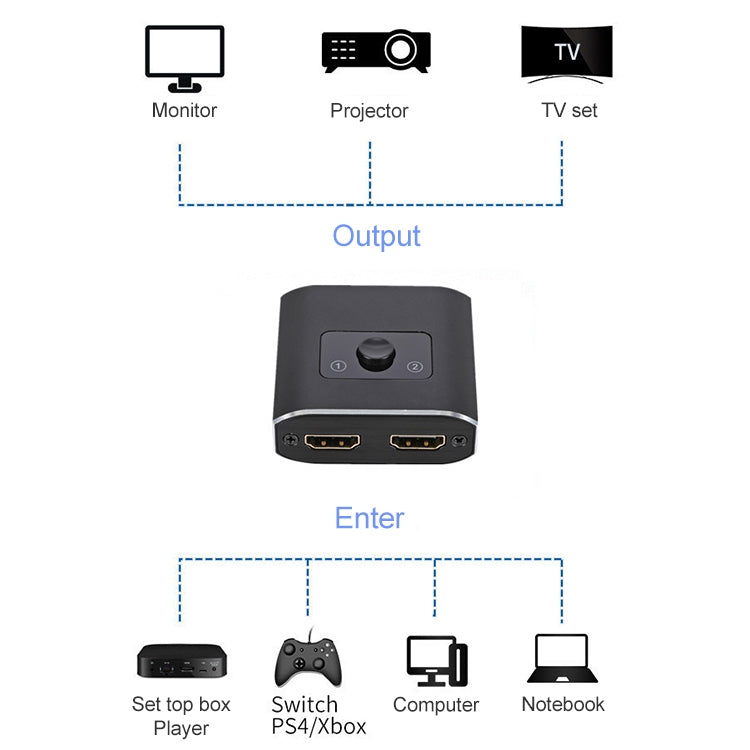 Convertisseur HDMI 8K 2 en 1 pour PC et gaming