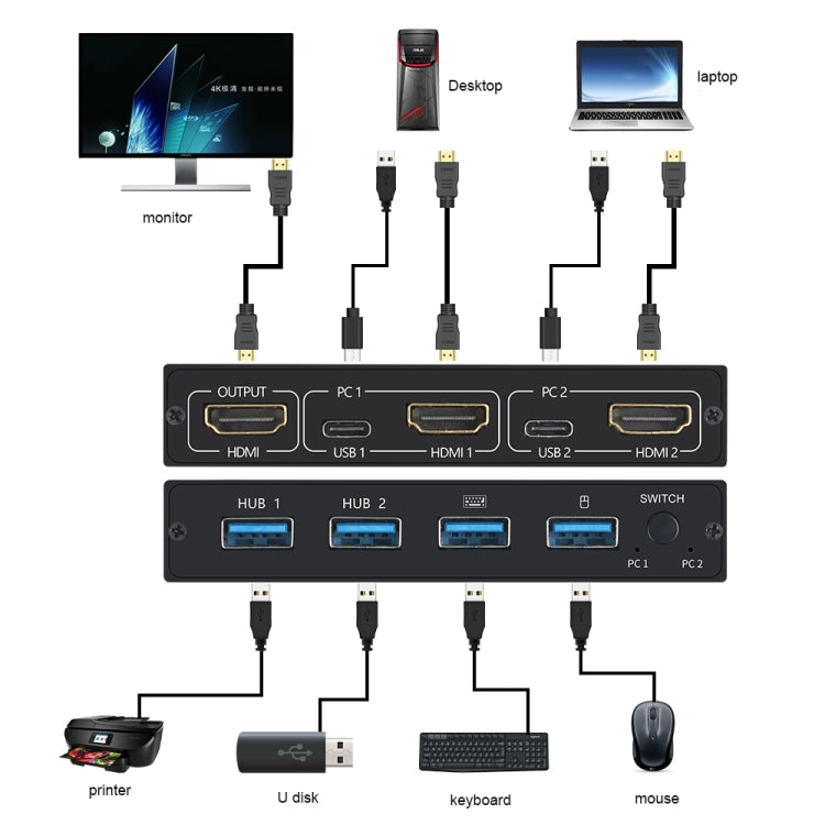 AM-KVM201CL Commutateur HDMI/USB/KVM 2x1 4Kx2K, AM-KVM201CL