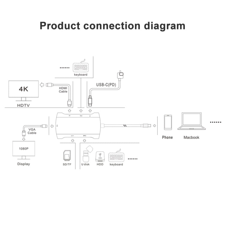 Station d'accueil USB-C 7 en 1 pour PC et gaming