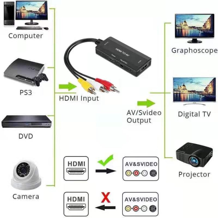 Convertisseur HDMI vers AV pour Gaming PC - PAL NTSC
