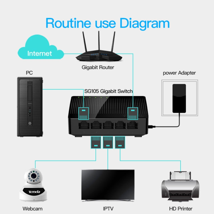 Switch Ethernet Tenda SG105 5 Ports Gigabit pour PC Gaming