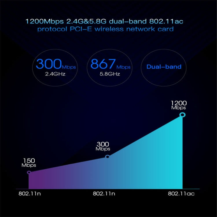 EDUP EP-9607 Carte réseau adaptateur sans fil PCI-E Express double bande 1200 Mbps avec 2 antennes 6 dBi, EP-9607 1200Mbps