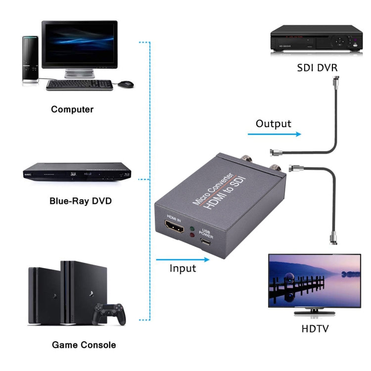Convertisseur HDMI Full HD 1080P vers 2 x SDI pour Gaming
