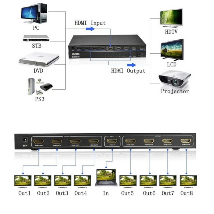 Répartiteur HDMI 1x8 Full HD 1080P pour PC Gaming
