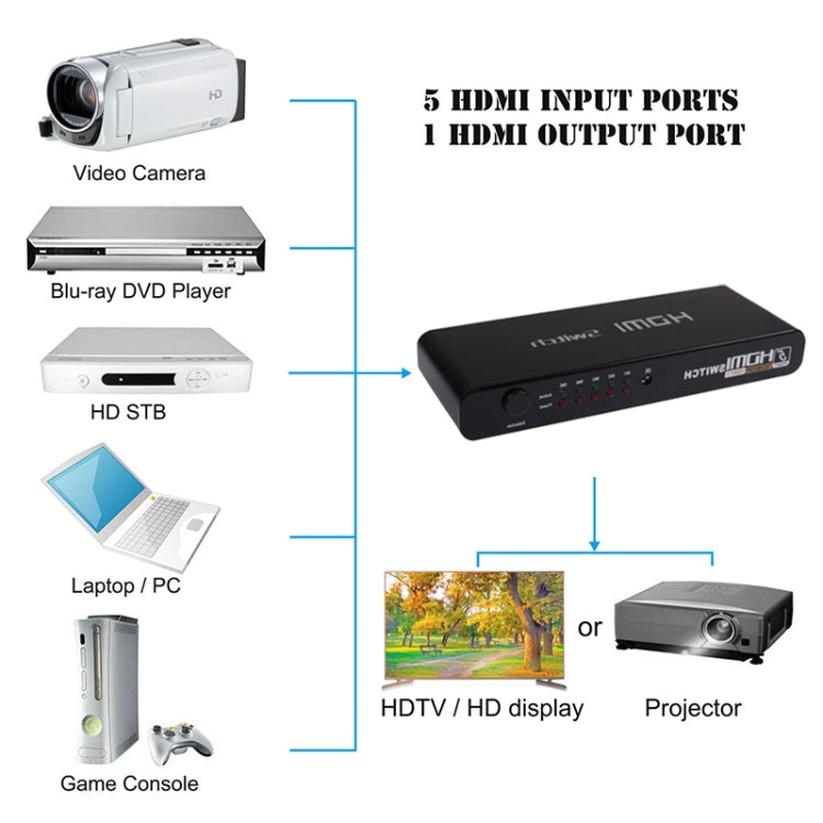 Commutateur HDMI 5 ports Full HD pour PC et gaming