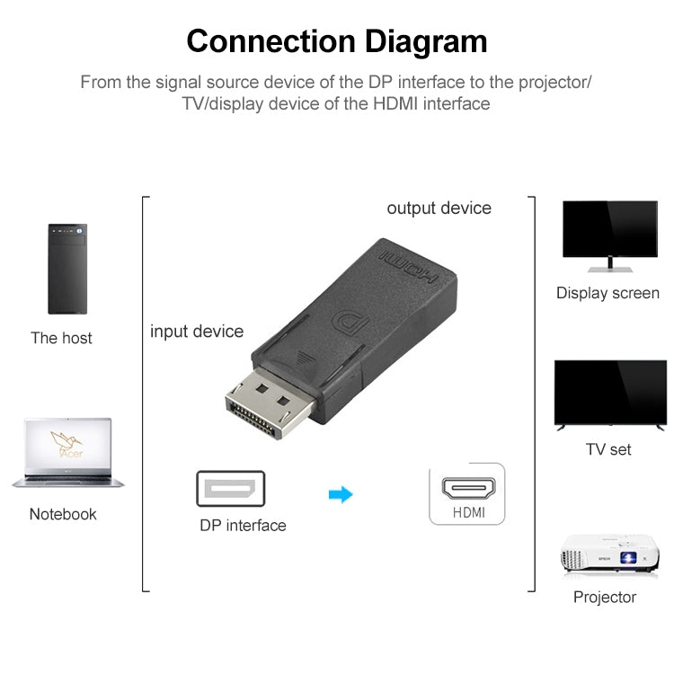 Adaptateur DisplayPort vers HDMI pour PC Gaming