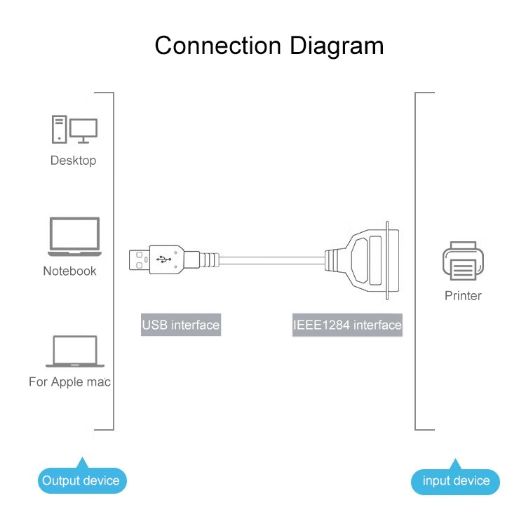 USB 2.0 to IEEE1284 Printer Cable, length: 1.5 m, USB 2.0 to IEEE1284 (Blue)