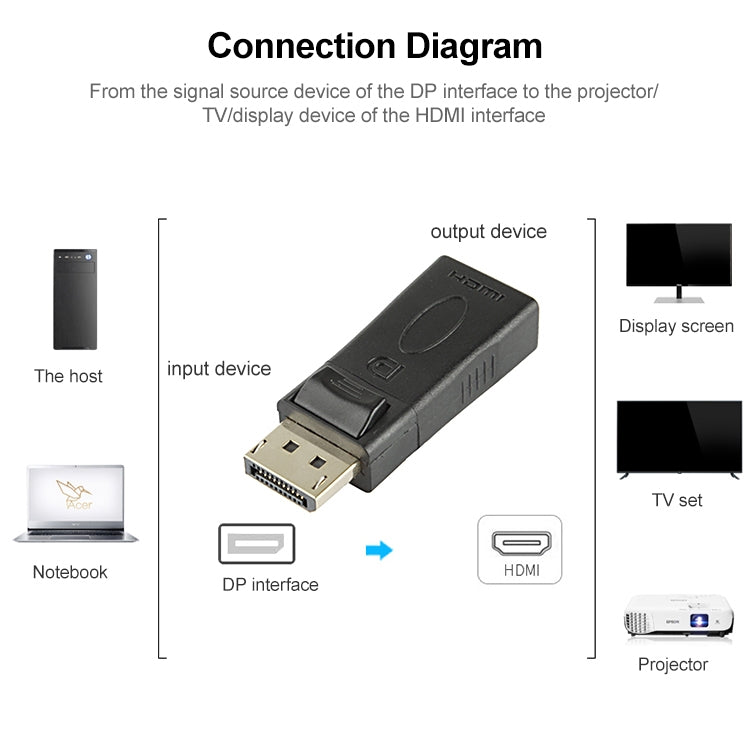 Adaptateur DisplayPort vers HDMI pour PC Gaming