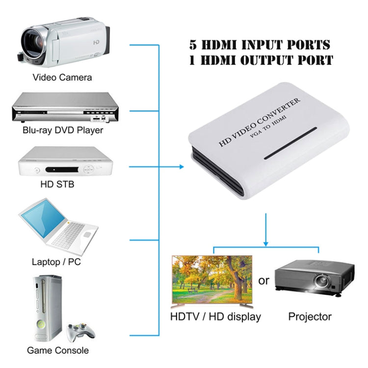 VGA to HDMI 1080P Converter for PC and Gaming