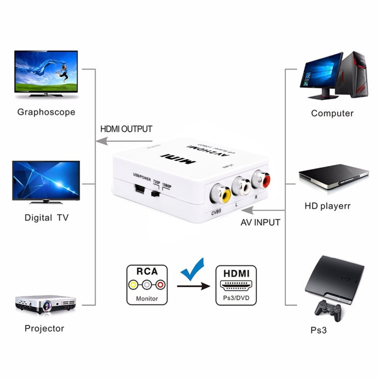 Adaptateur convertisseur mini CVBS/L+R audio vers HDMI, CVBS/L+R Audio to HDMI